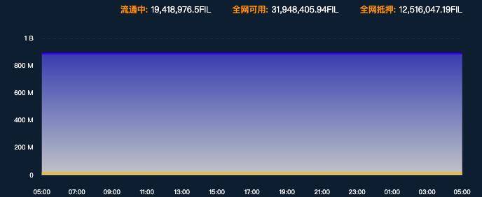 Filecoin 将释放 25% 区块奖励 「困在质押里」的矿工有多难？