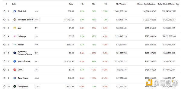 DeFi周刊 | 2020年三季度DeFi总交易量的96％发生在以太坊