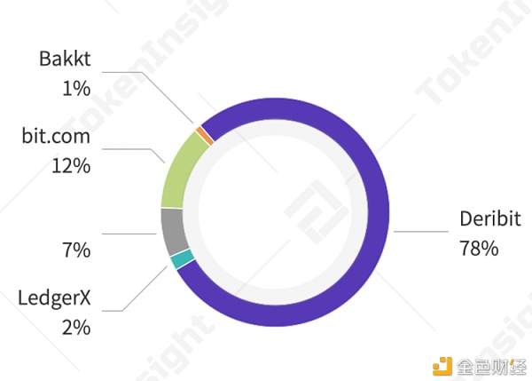 TokenInsight：数字资产期权合约产品研究报告