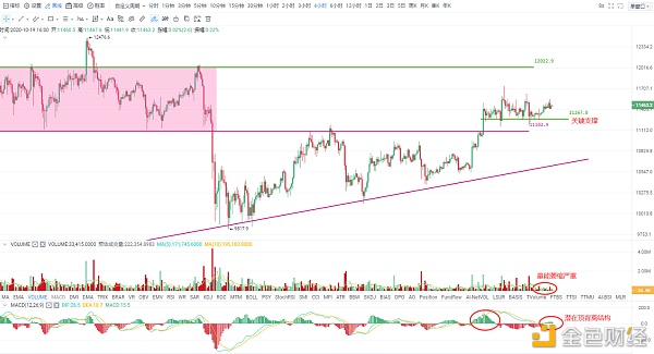 比特币死守11270支撑 高位震荡仍将延续