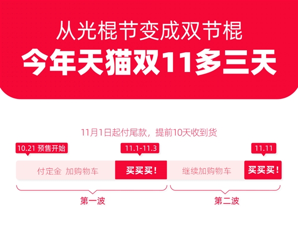 官宣！天猫双11比往年多3天：11月1日起付尾款 提前10天收货