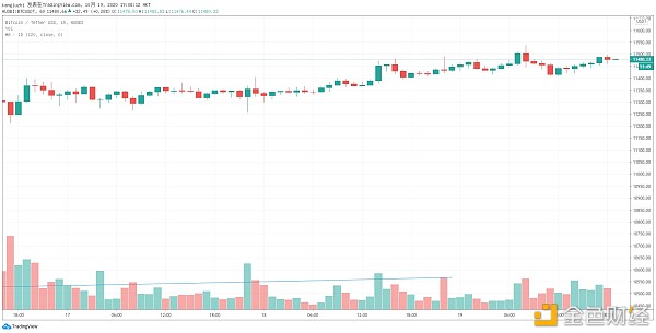 火币晚报： 比特币是最受欢迎的DeFi产品