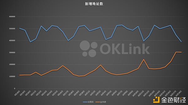 欧科云链OKLink链上周报： 比特币延续盘整 以太坊亮点频现