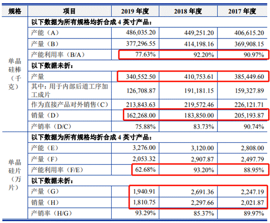 中晶科技去年营收产量销量齐降 4年收到现金远逊营收 中晶科技去年营收产量销量齐降 4年收到现金远逊营收