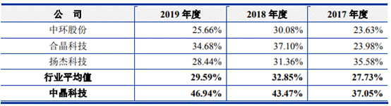 中晶科技去年营收产量销量齐降 4年收到现金远逊营收 中晶科技去年营收产量销量齐降 4年收到现金远逊营收