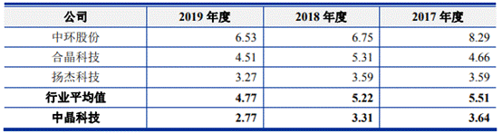 中晶科技去年营收产量销量齐降 4年收到现金远逊营收 中晶科技去年营收产量销量齐降 4年收到现金远逊营收
