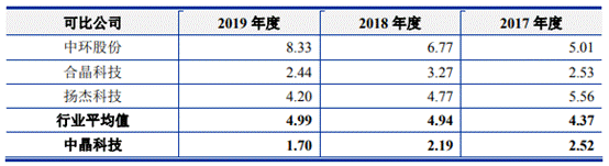 中晶科技去年营收产量销量齐降 4年收到现金远逊营收 中晶科技去年营收产量销量齐降 4年收到现金远逊营收