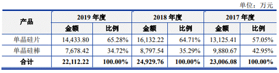 中晶科技去年营收产量销量齐降 4年收到现金远逊营收 中晶科技去年营收产量销量齐降 4年收到现金远逊营收