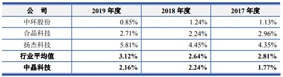 中晶科技去年营收产量销量齐降 4年收到现金远逊营收 中晶科技去年营收产量销量齐降 4年收到现金远逊营收