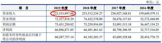 中晶科技去年营收产量销量齐降 4年收到现金远逊营收 中晶科技去年营收产量销量齐降 4年收到现金远逊营收