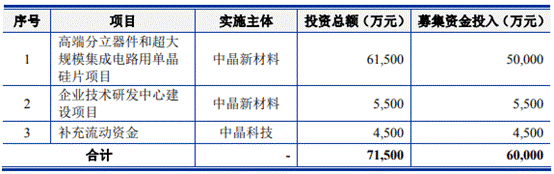 中晶科技去年营收产量销量齐降 4年收到现金远逊营收 中晶科技去年营收产量销量齐降 4年收到现金远逊营收