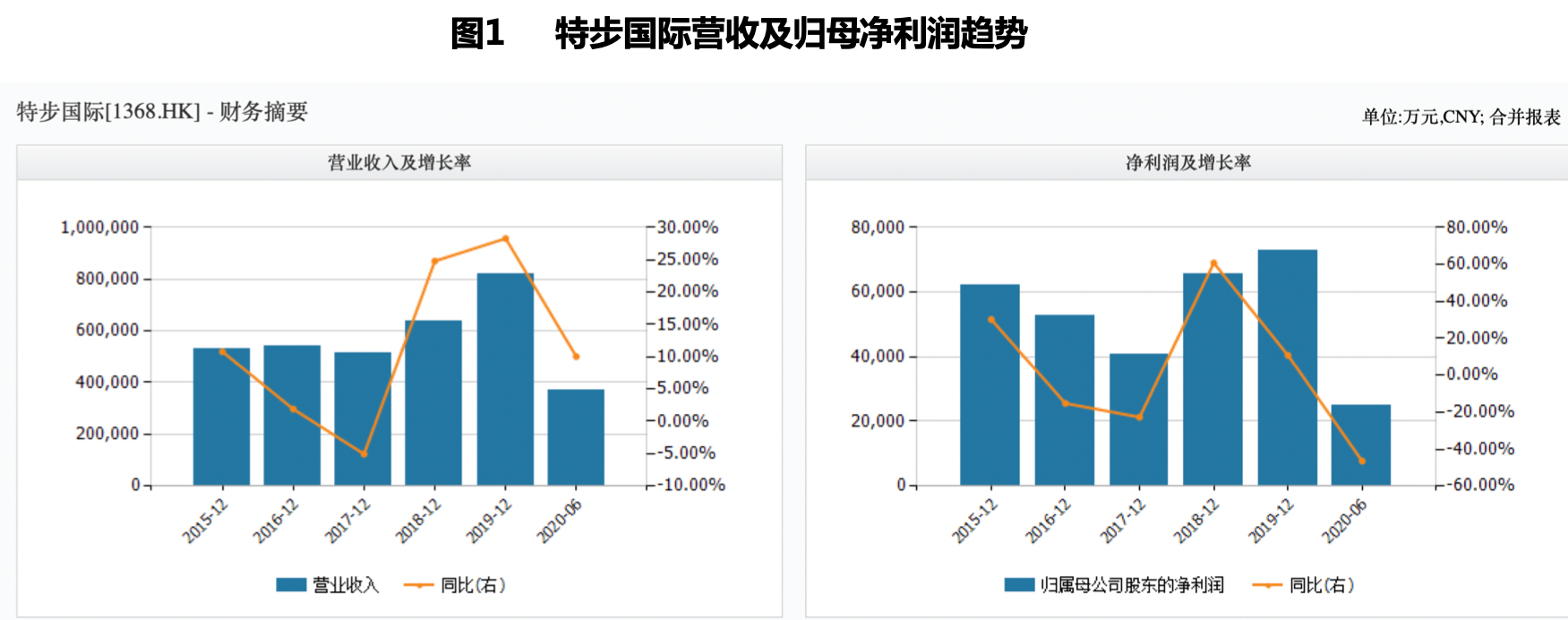 “代言人”谢霆锋购入500万股有奇效 特步国际新品牌突围难题仍待解 “代言人”谢霆锋购入500万股有奇效 特步国际新品牌突围难题仍待解