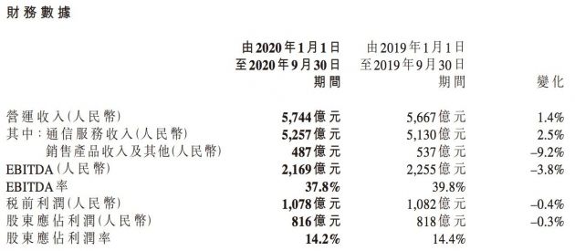 中国移动前三季度净利润816亿元 同比下滑0.3%