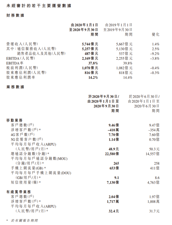 中国移动前三季利润816亿：一天净赚3个亿