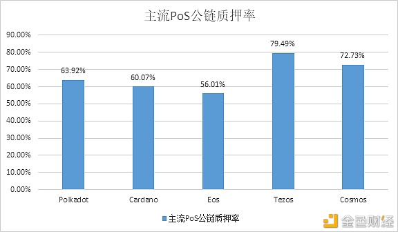 首发：浅析质押资产的流动性释放