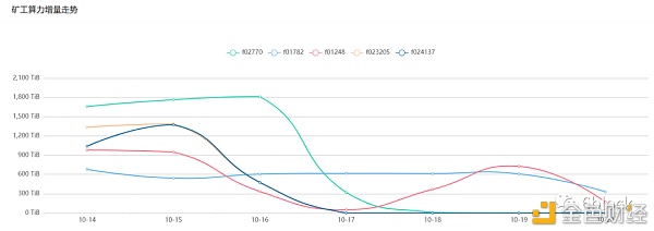 Filecoin项目方推出多重措施减轻矿工前置抵押压力