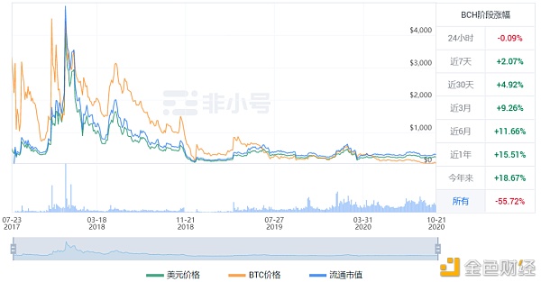 区块链风云：分叉简史