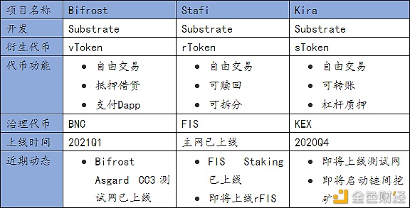 首发：浅析质押资产的流动性释放