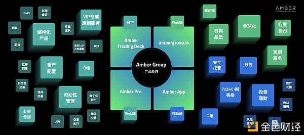 Amber Group产品矩阵全新发布 全链条产品引领行业未来