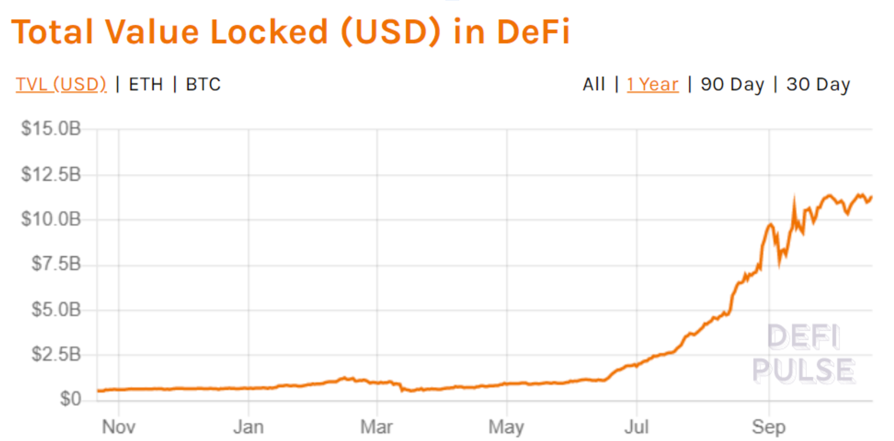 以太坊手续费创7月份DeFi热潮以来的新低