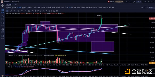 10.22午间行情：美延迟经济刺激计划比特币新高后或步入周线调整