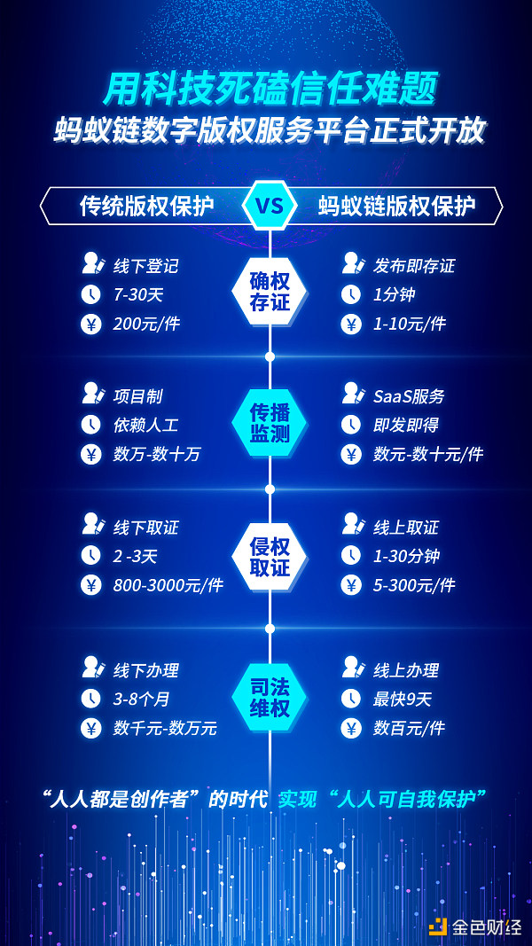 用新技术保护知识产权 蚂蚁链开放数字版权保护服务