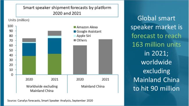 预计明年全球智能音箱市场将增长21%