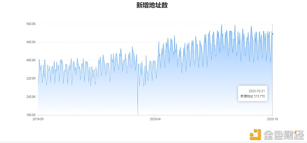 欧科云链OKLink：PayPal进军加密市场 比特币创年度新高