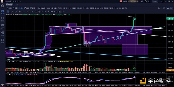 10.22午间行情：比特币高位修复小时线缺口主流币或迎来随涨机会