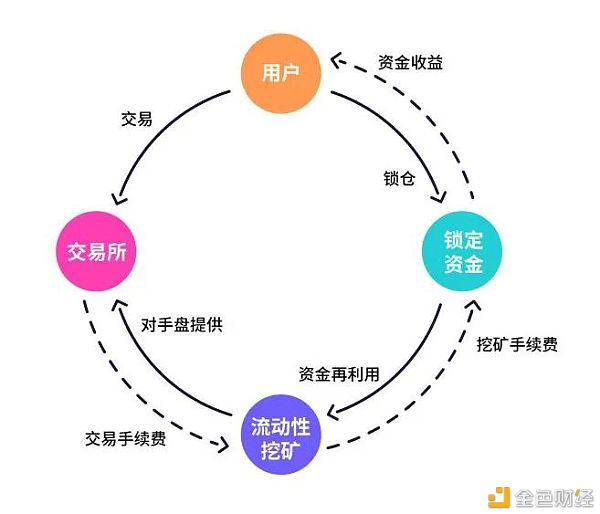 流动性与真实价值才是DeFi要处理好的问题