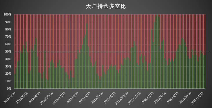 大型机构多头持仓创历史新高 加仓已成短期「共识」