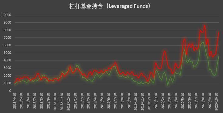 大型机构多头持仓创历史新高 加仓已成短期「共识」