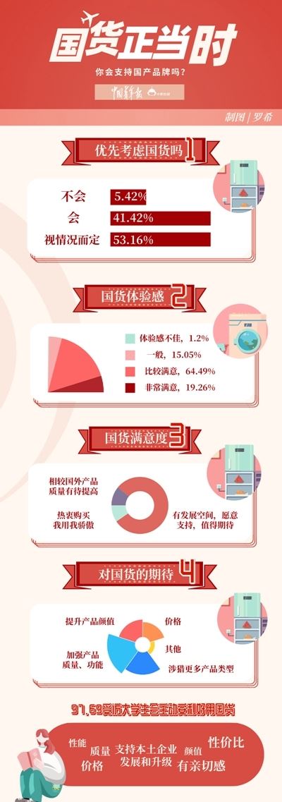 调查显示近八成大学生愿意支持国货：换新手机会优先考虑国产品牌