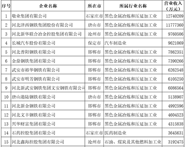 河北民企百强 石药集团位居前列