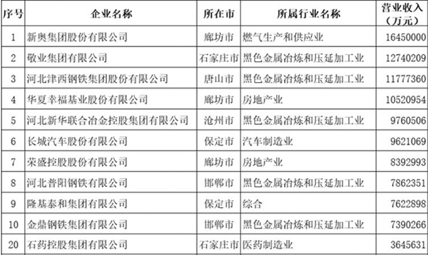 河北民企百强 石药集团位居前列