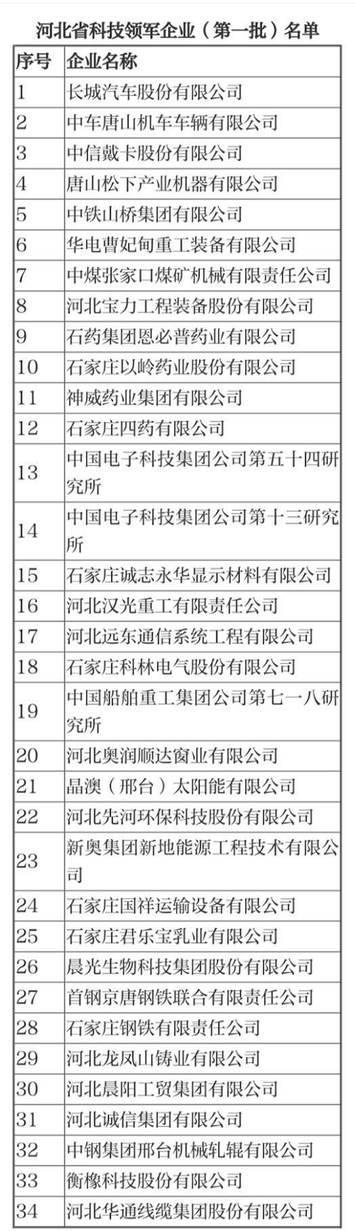 定了！河北首批科技领军企业 有石药一席！