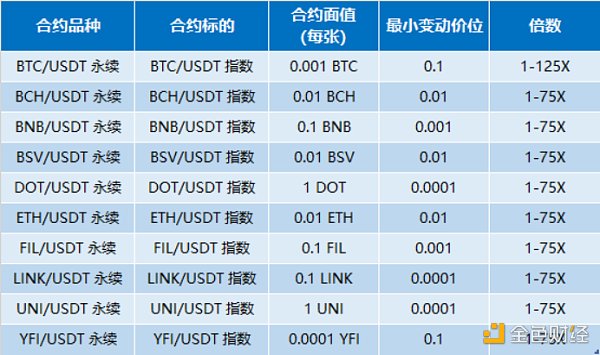 下午14时 火币USDT本位永续合约正式上线