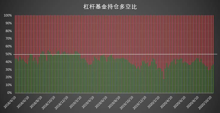 大型机构多头持仓创历史新高 加仓已成短期「共识」