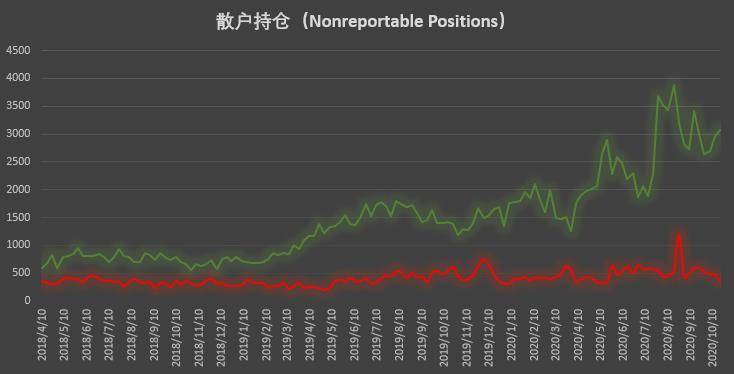 大型机构多头持仓创历史新高 加仓已成短期「共识」