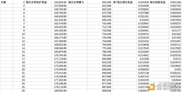 Filecoin挖矿的复利之美