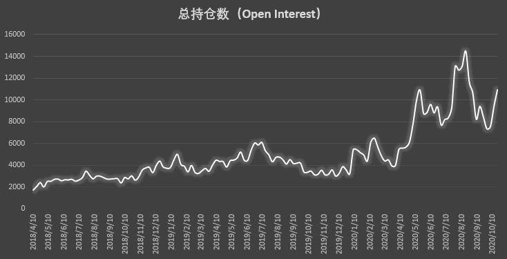 大型机构多头持仓创历史新高 加仓已成短期「共识」