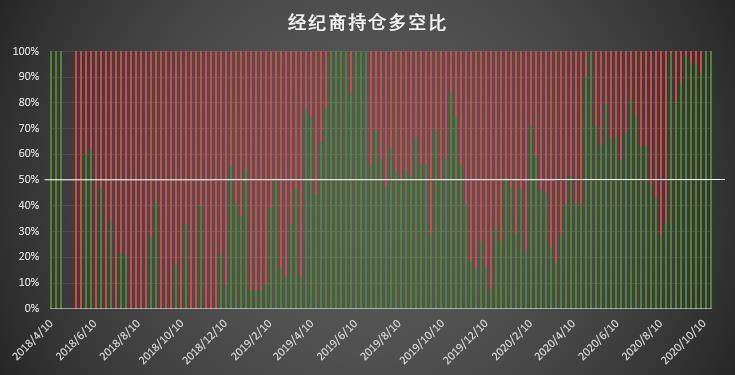 大型机构多头持仓创历史新高 加仓已成短期「共识」