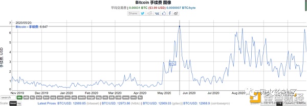 现在是买比特币的好时机吗？这几个链上指标来告诉你答案