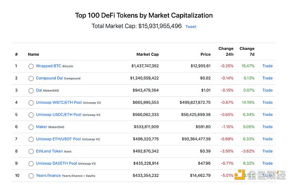 DeFi周刊｜DeFi或将在12月重启一轮牛市