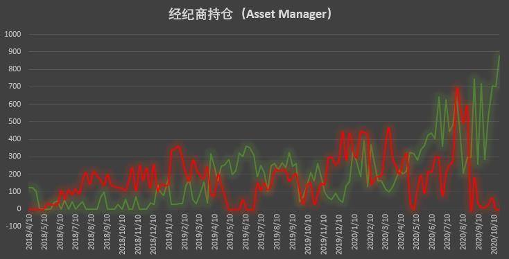 大型机构多头持仓创历史新高 加仓已成短期「共识」