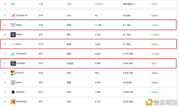 以太坊孕育DeFi雏形：MakerDao、The DAO、DEX