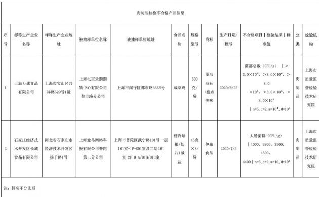 上海最新食品安全抽检：盒马销售精肉培根检出大肠菌群