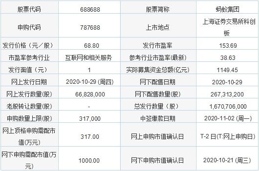 蚂蚁集团今日申购 单一账户申购上限31.7万股