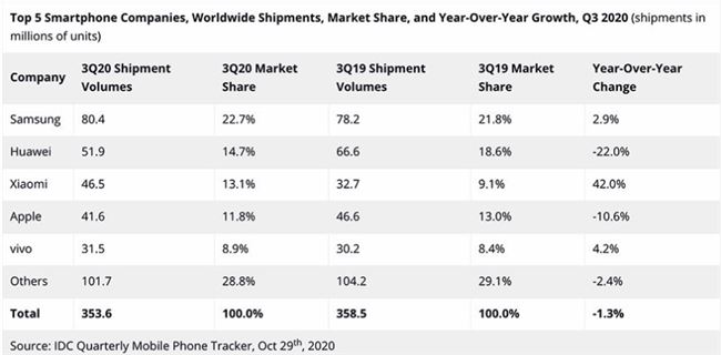 IDC：Q3全球智能机出货量同比下滑1.3% 小米超越苹果