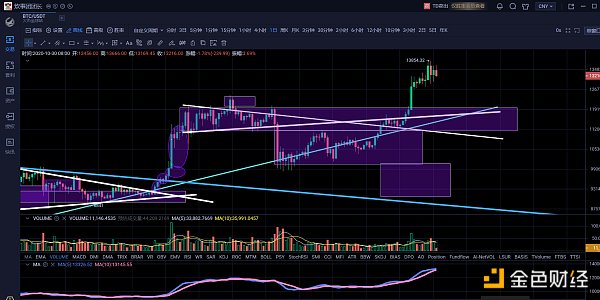 10.30午间行情：美股破位下行携比特币空头迎击13000点重要支撑